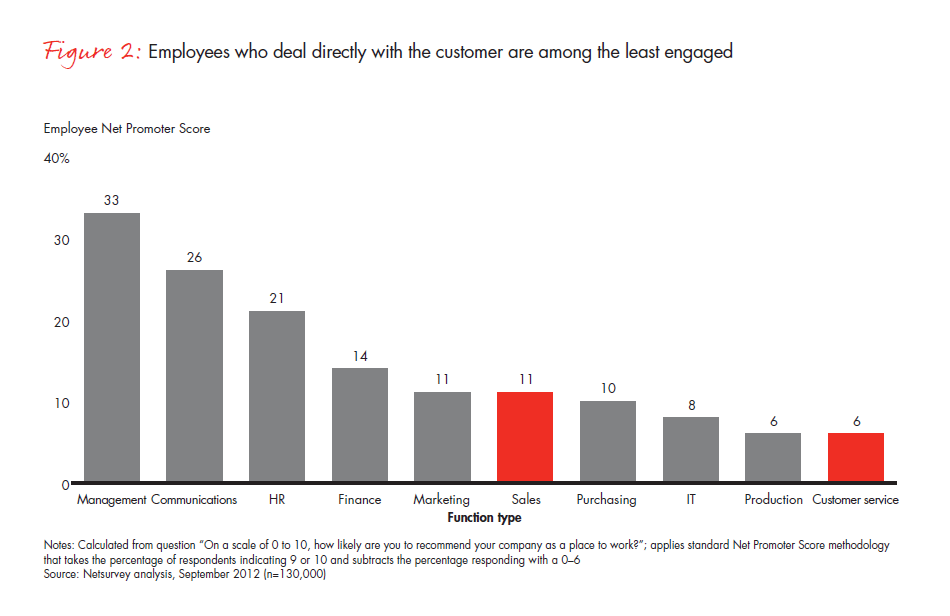 whos-responsible-for-employee-engagement-fig-02_embed