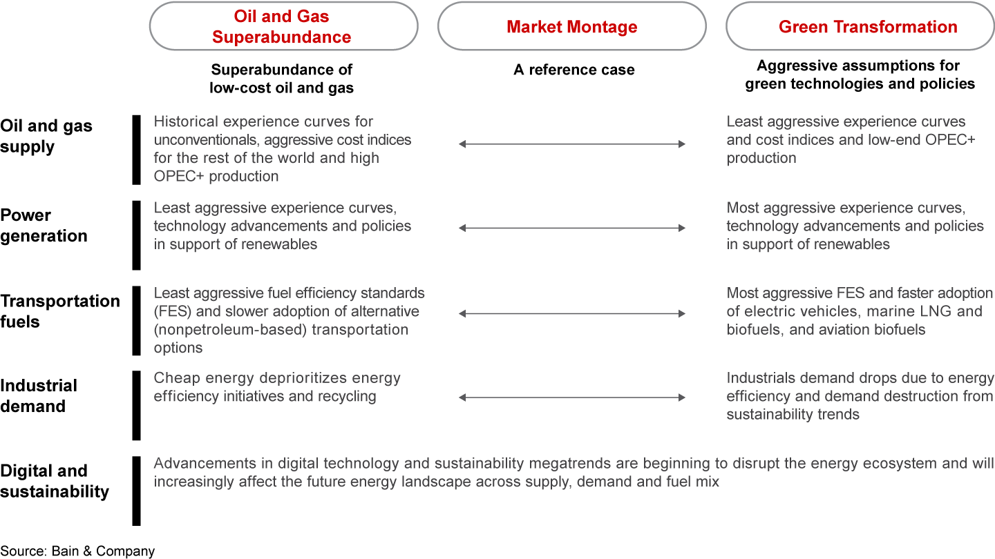 Scenarios align with three popular themes as in the 2017 study