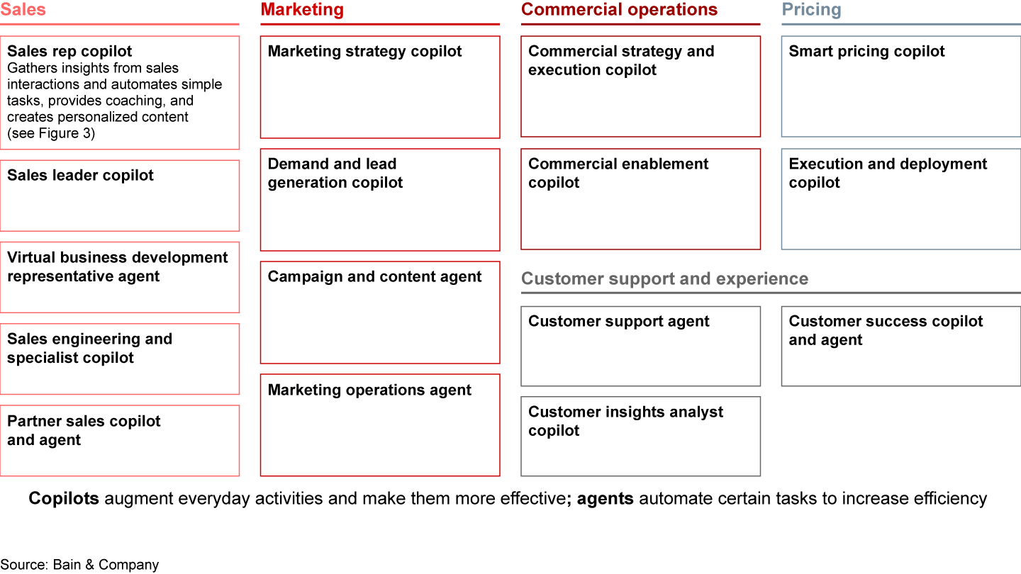 Companies can group use cases into solution packages