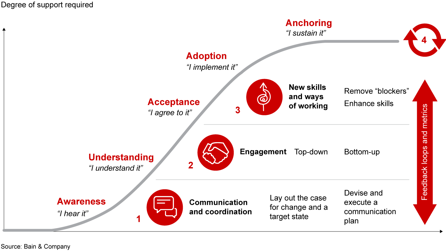 Four stages of organizational tactics help mobilize employees to make the digital journey