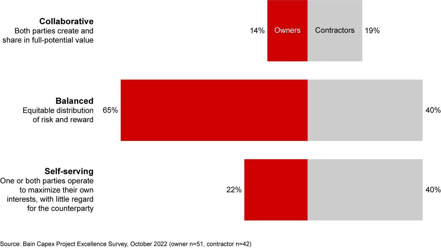 Who benefits from the current model of engagement? Capex project owners and contractors have different views