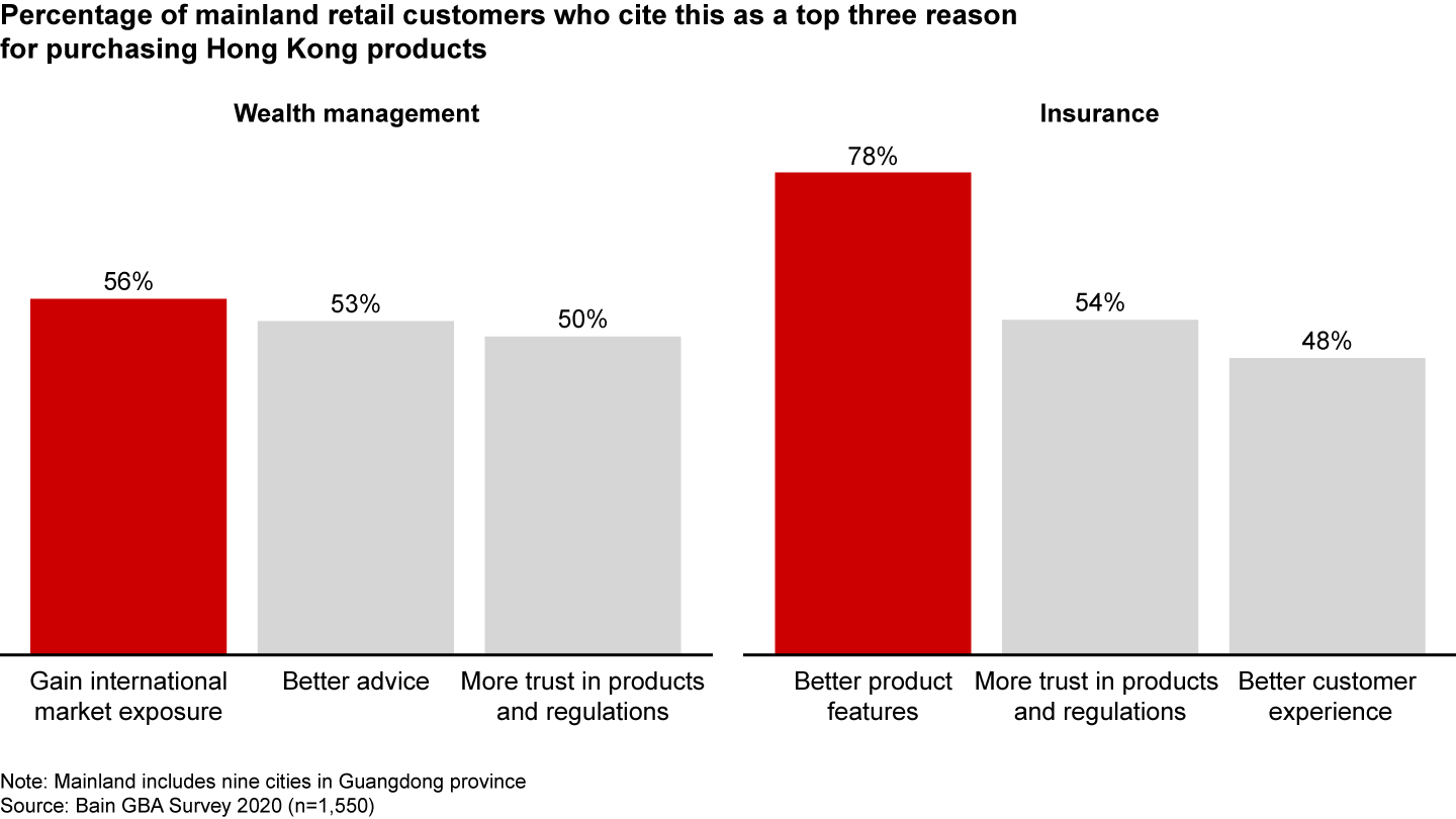 International exposure and better products draw mainland China customers to Hong Kong institutions
