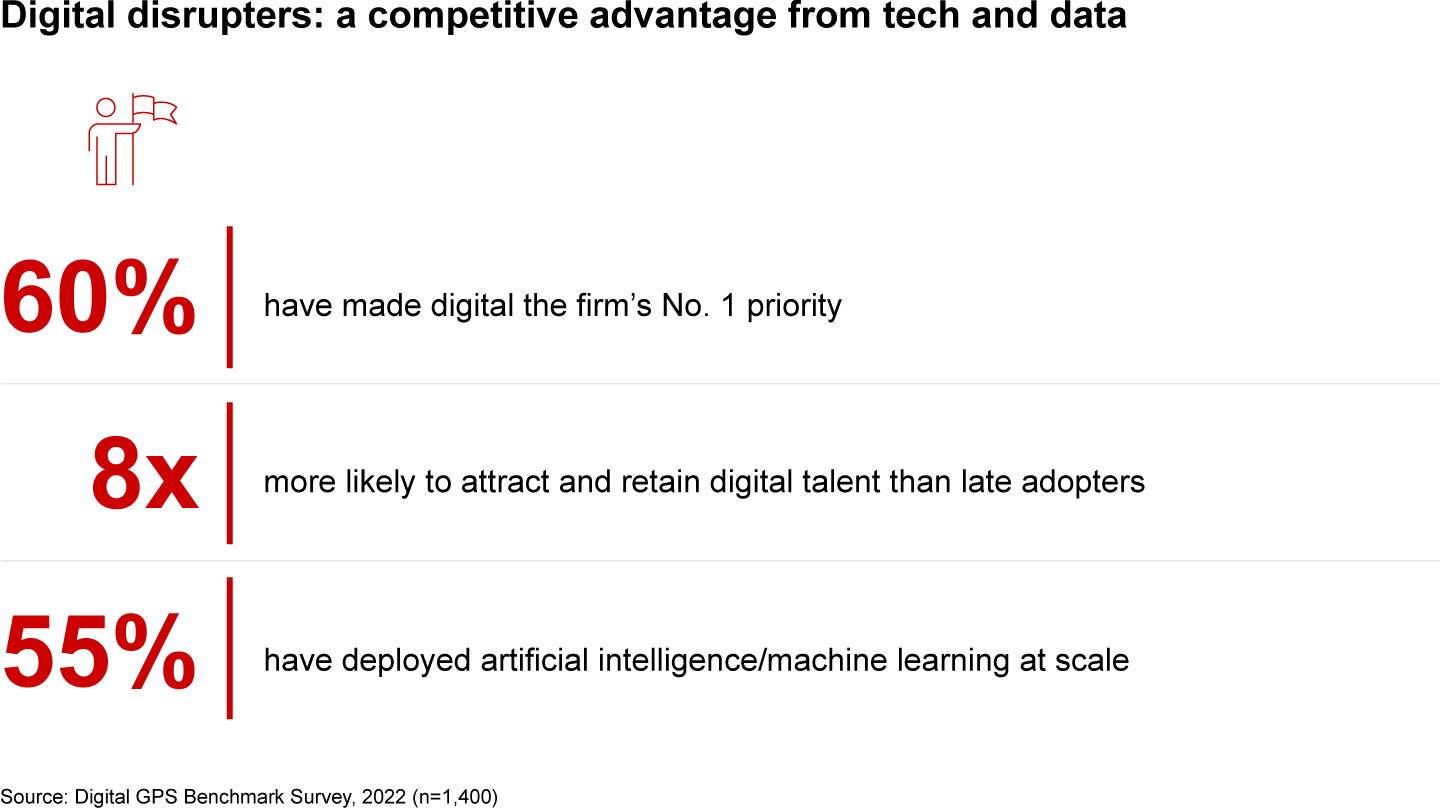 Four categories of digital maturity have emerged from our annual Digital GPS Benchmark Survey