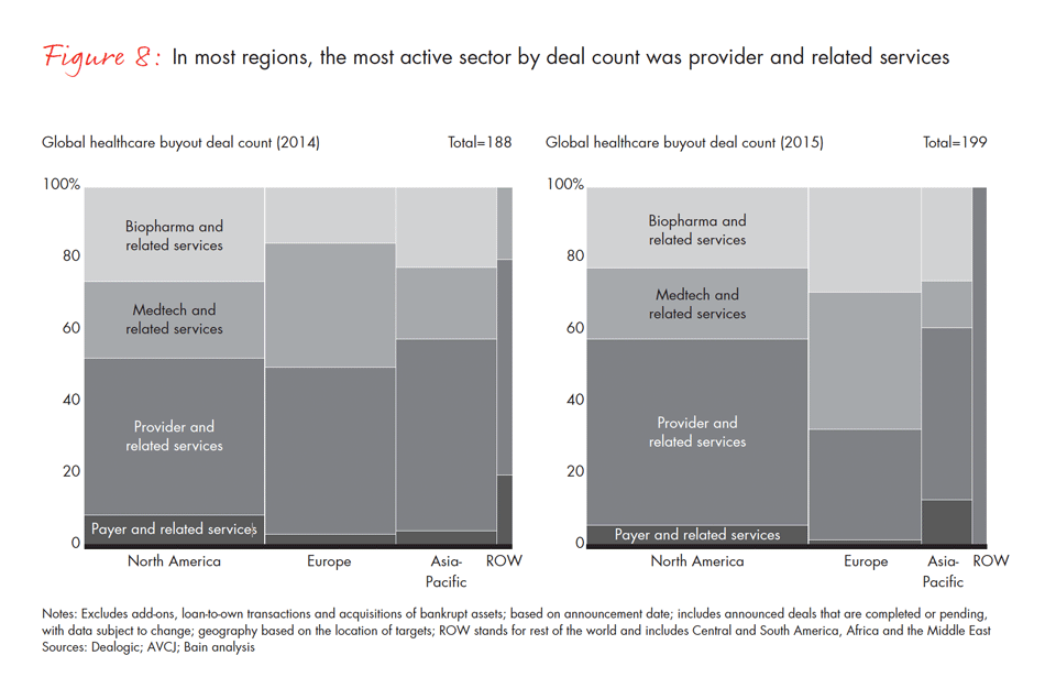 global-healthcare-private-equity-2016-fig-08_embed