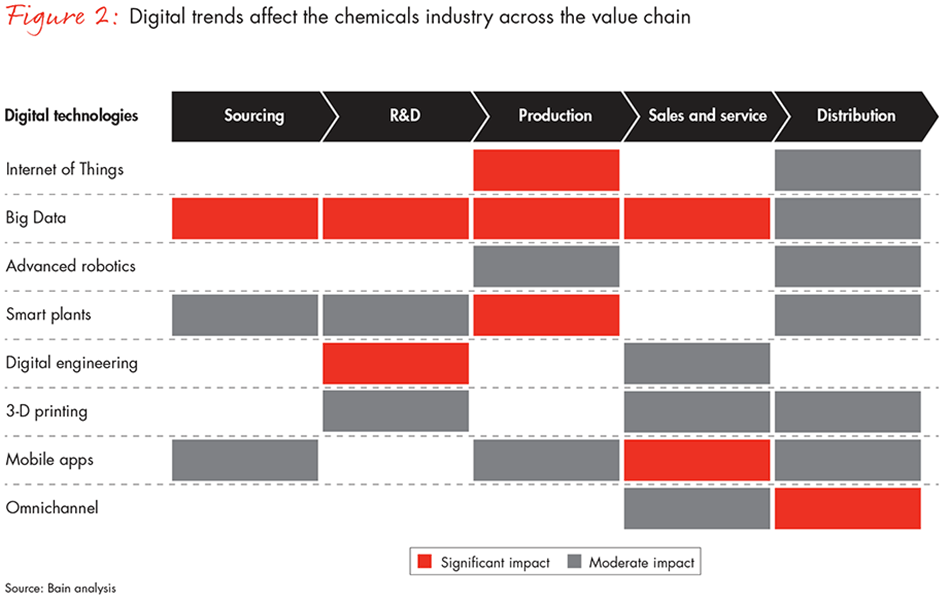 digital-opportunities-chemical-producers-fig02_embed