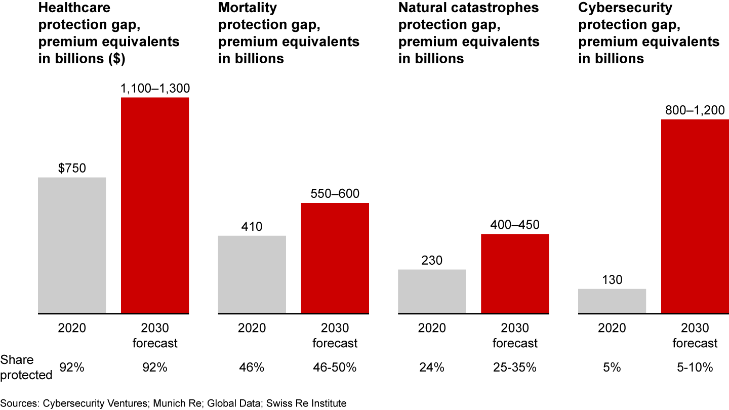 The consequences of an underinsured world may be severe