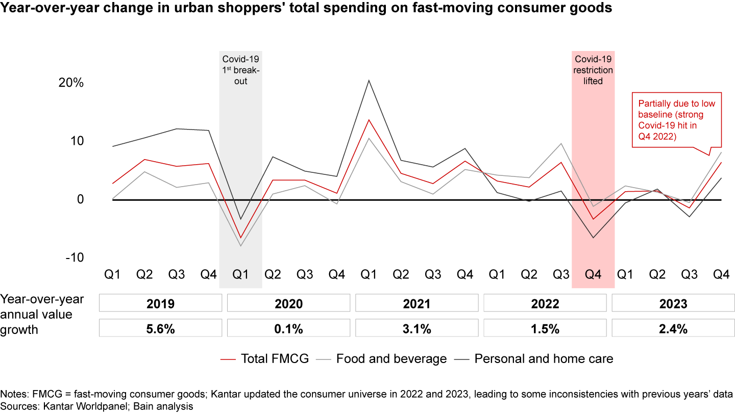 The FMCG market witnessed a moderate recovery in the first three quarters and a notable surge of 6.5% in Q4, resulting in 2.4% annual growth