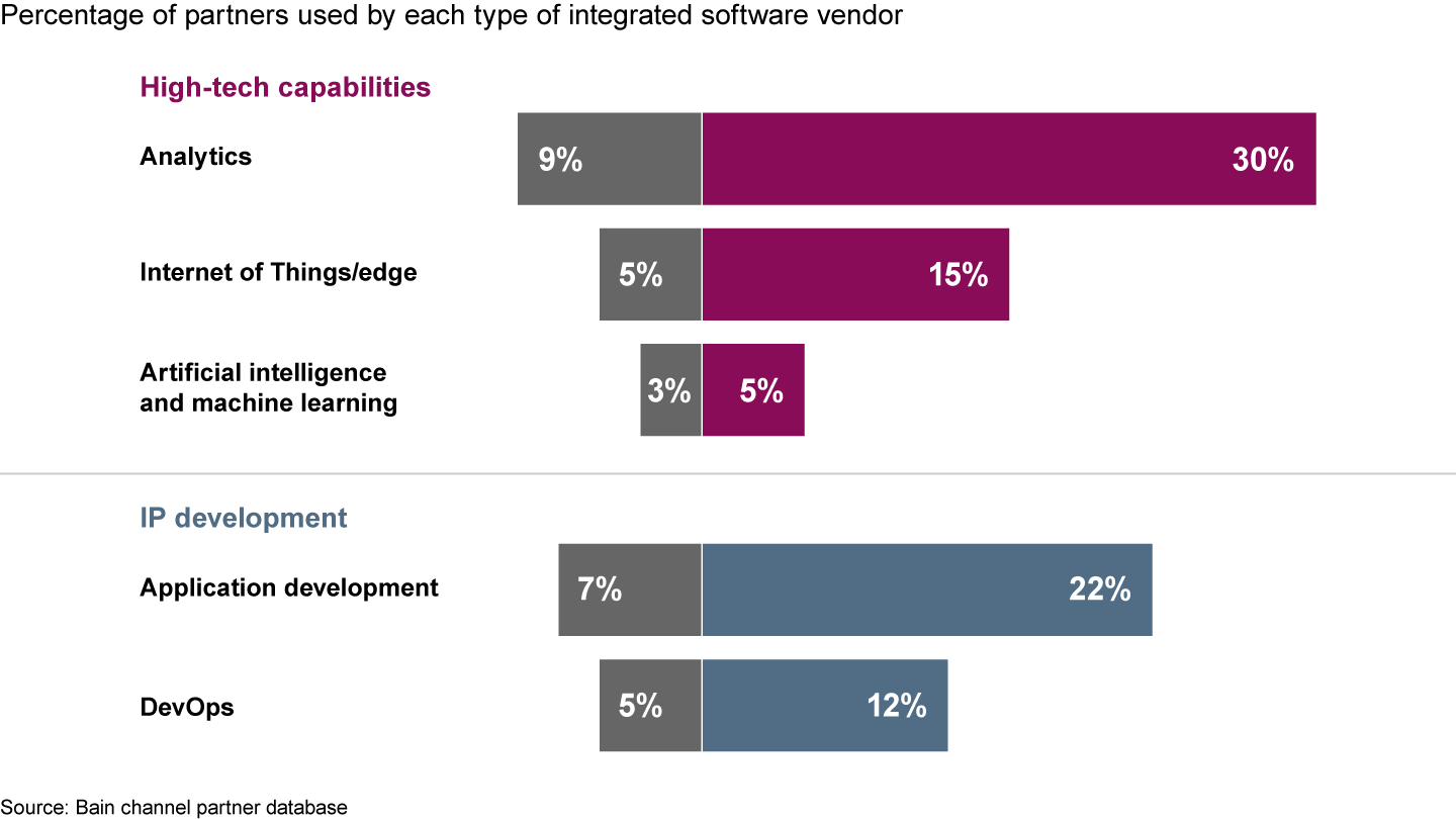 Born-in-the-cloud SaaS integrated software vendors are more likely to use channel partners with high-tech and IP development capabilities