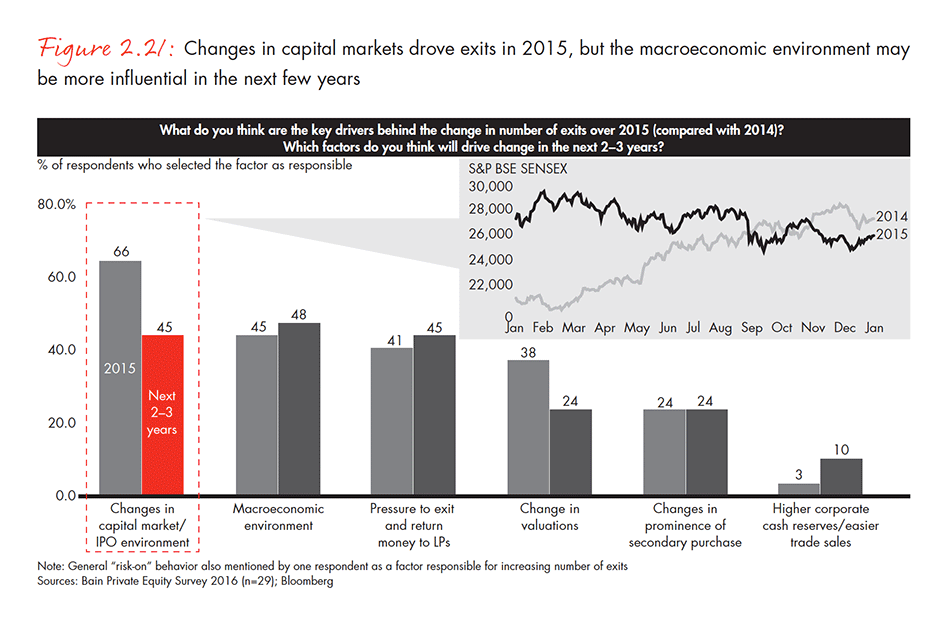 india-private-equity-report-2016-fig-02-21_embed