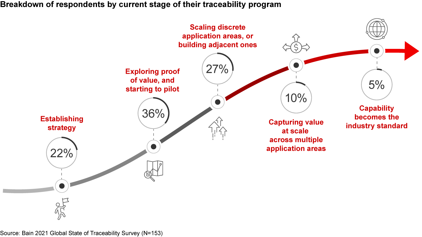 How traceability programs mature