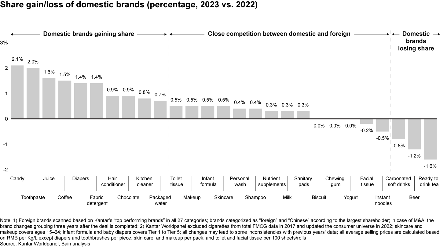 In most categories, domestic brands continue to gain share or have close competition with foreign brands