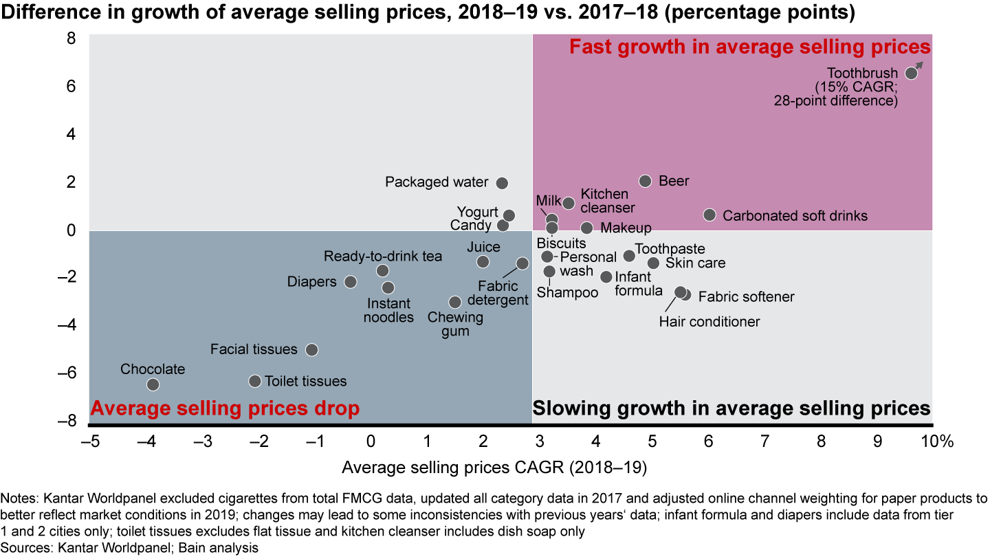 Prices are growing rapidly in a few product categories in China, while other prices have grown more slowly—or even dropped