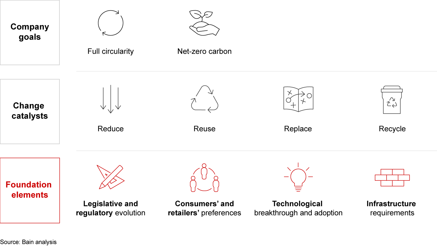 Solving for packaging sustainability requires building a view into the future of four key areas