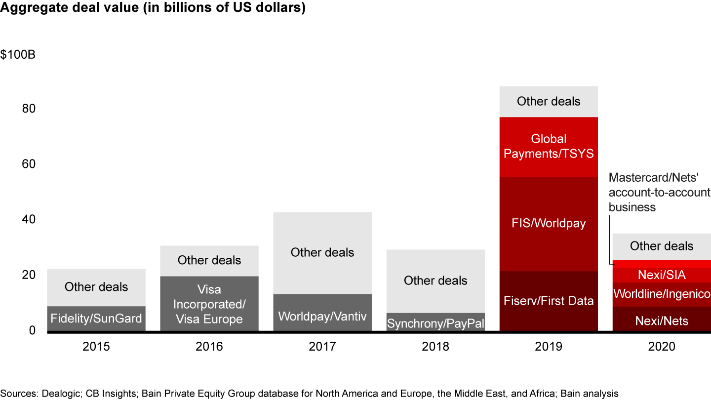 2019 was an outlier year; deal values have fallen back in 2020