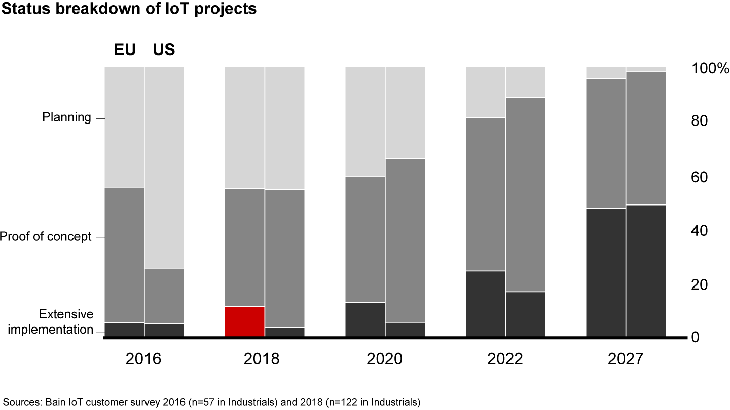 European manufacturing and production sites implement more industrial IoT solutions than their US peers