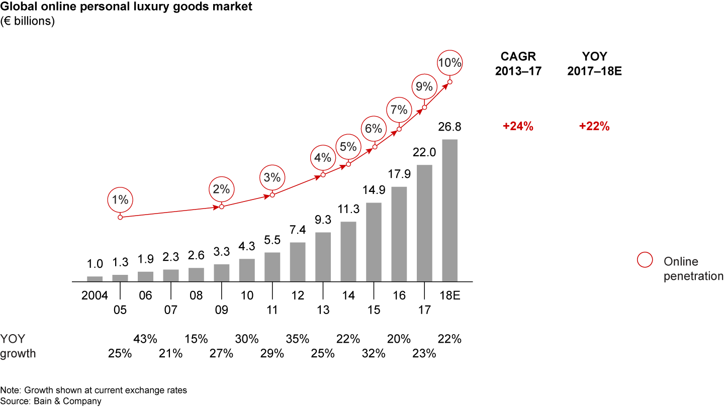 Online luxury posted another year of double-digit growth, reaching 10% of the total market