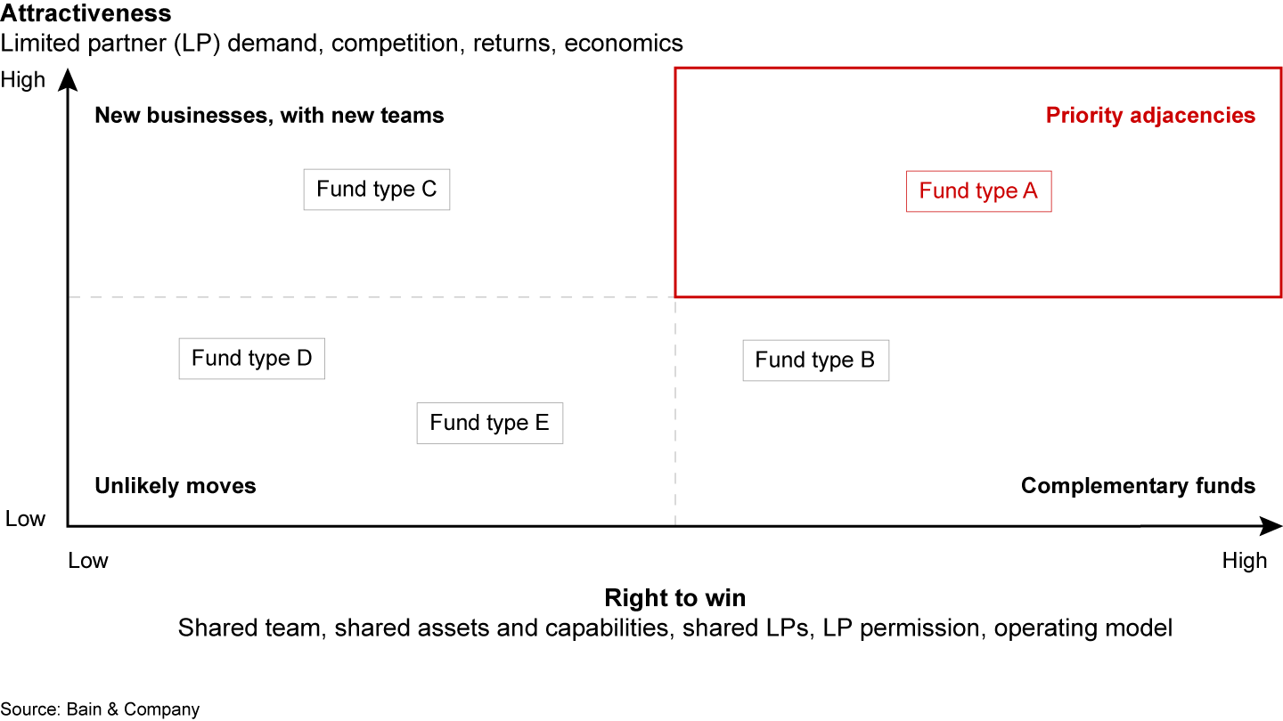 Successful asset class expansion starts with two questions: Is the asset class attractive, and do we have a right to win?