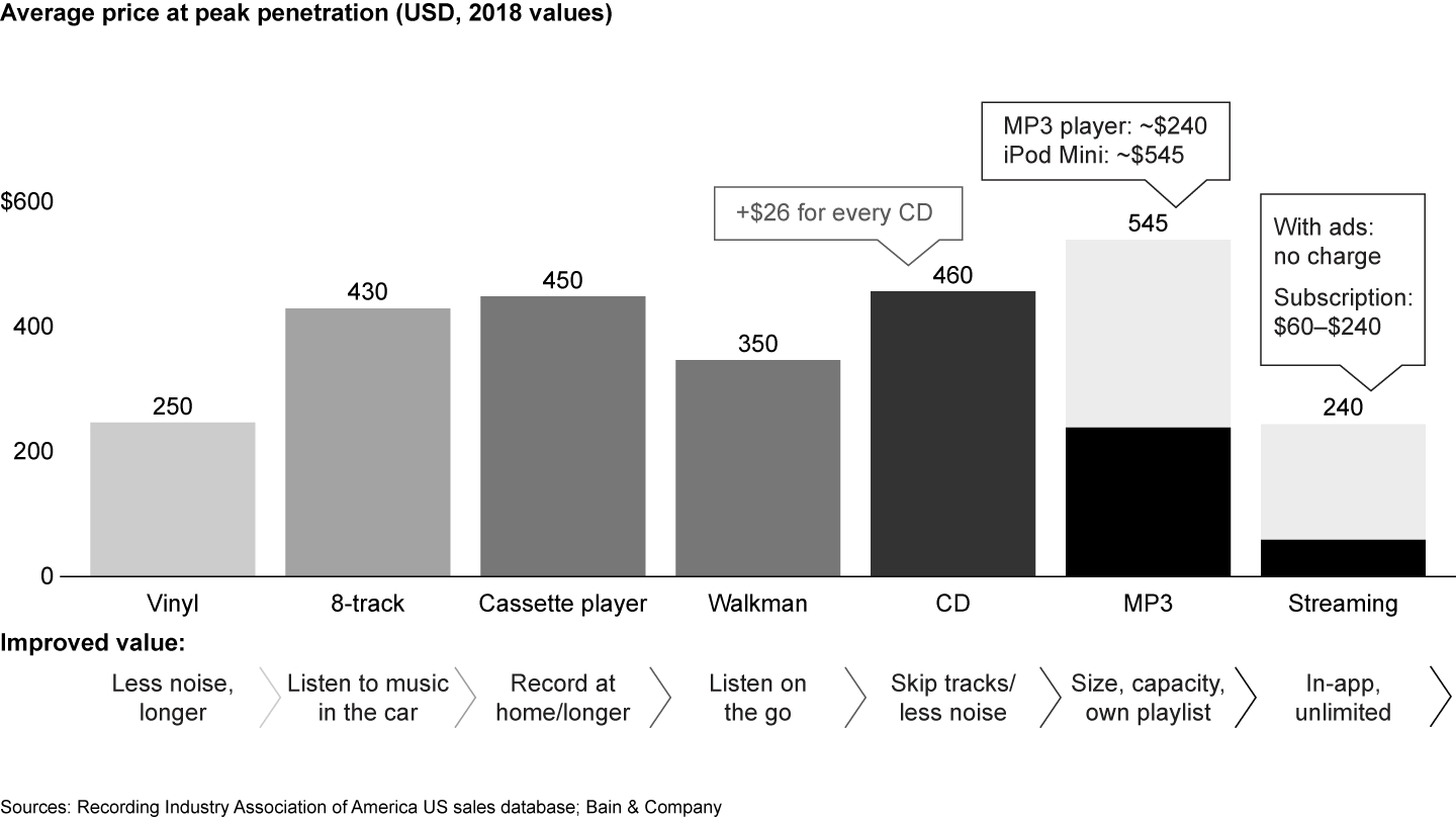 New technologies continually improved the value that music players offered consumers