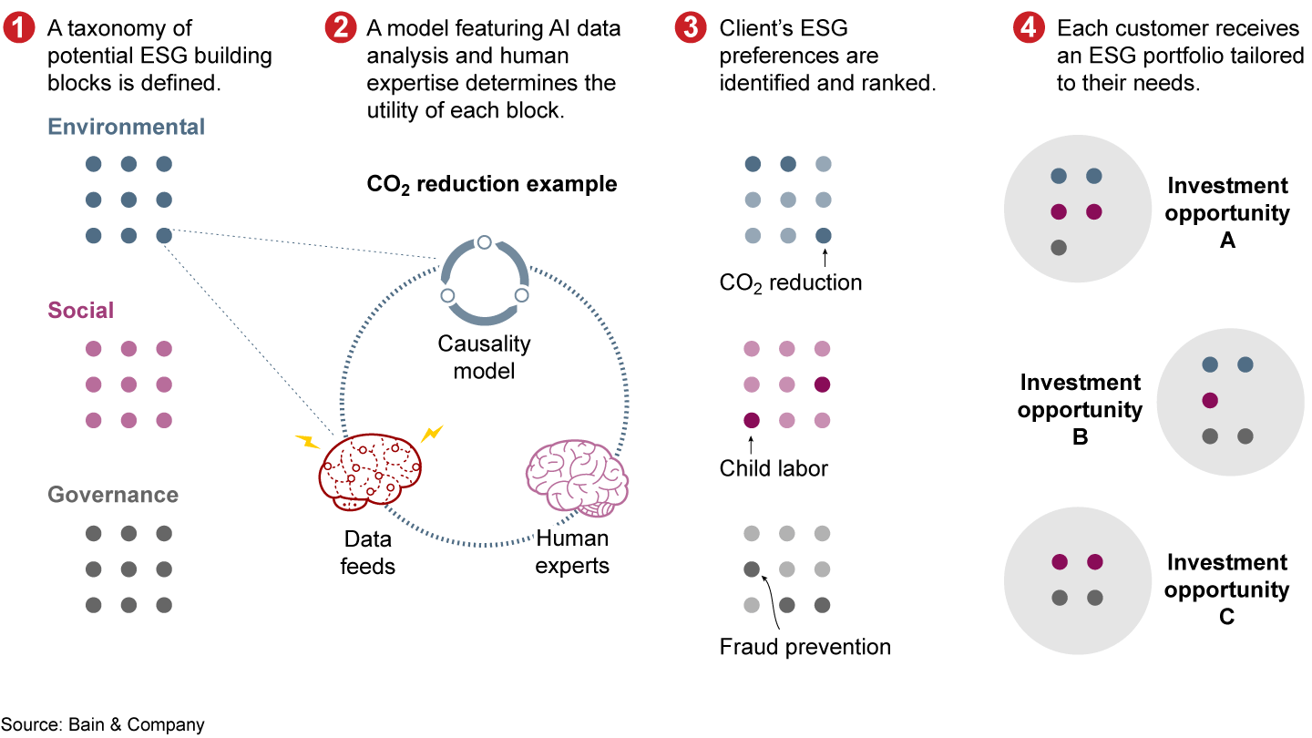A portfolio of ESG building blocks creates personalized wealth management advice and solutions
