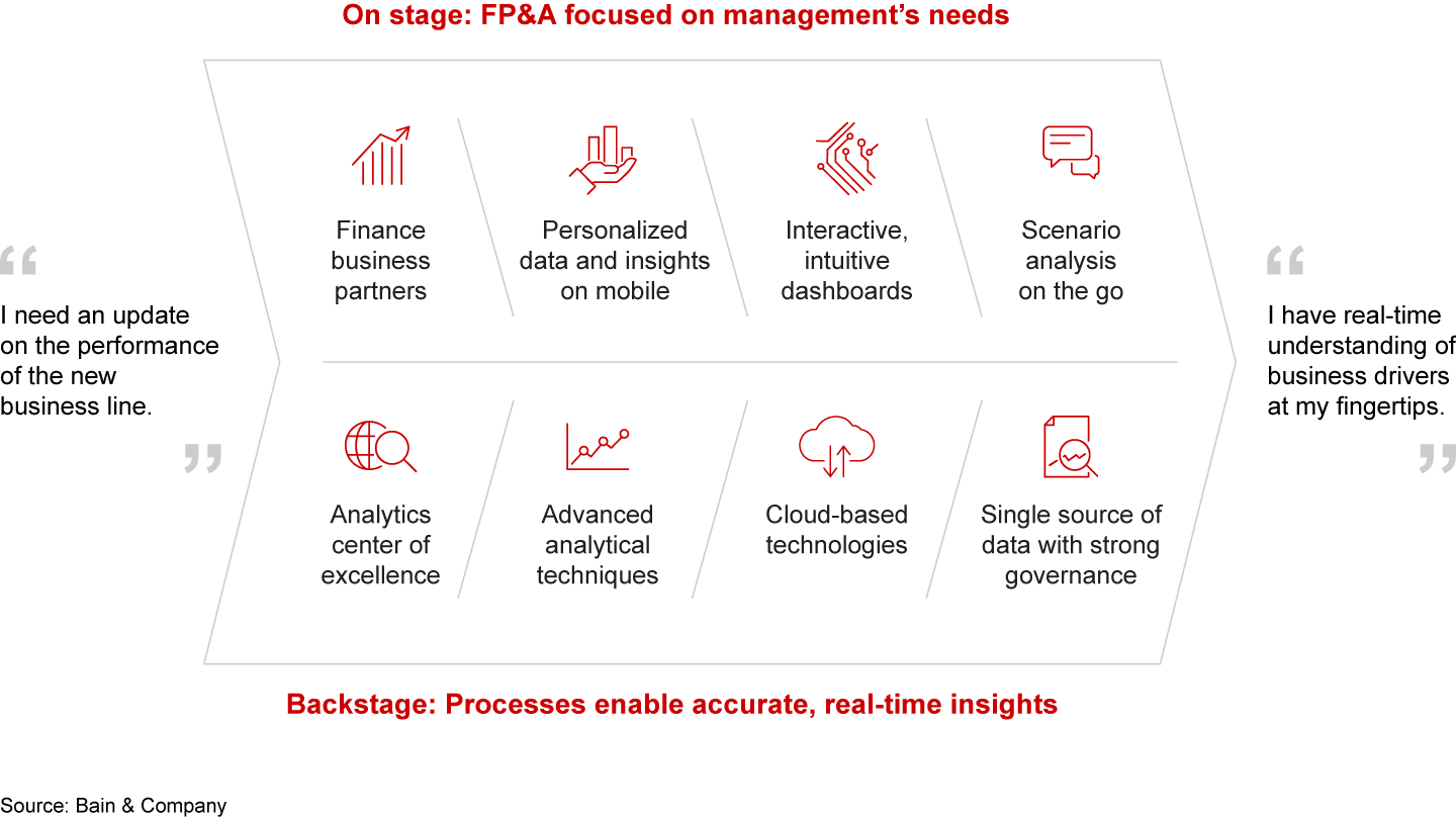 Advanced FP&A groups deliver a consumer-grade experience for their internal customers