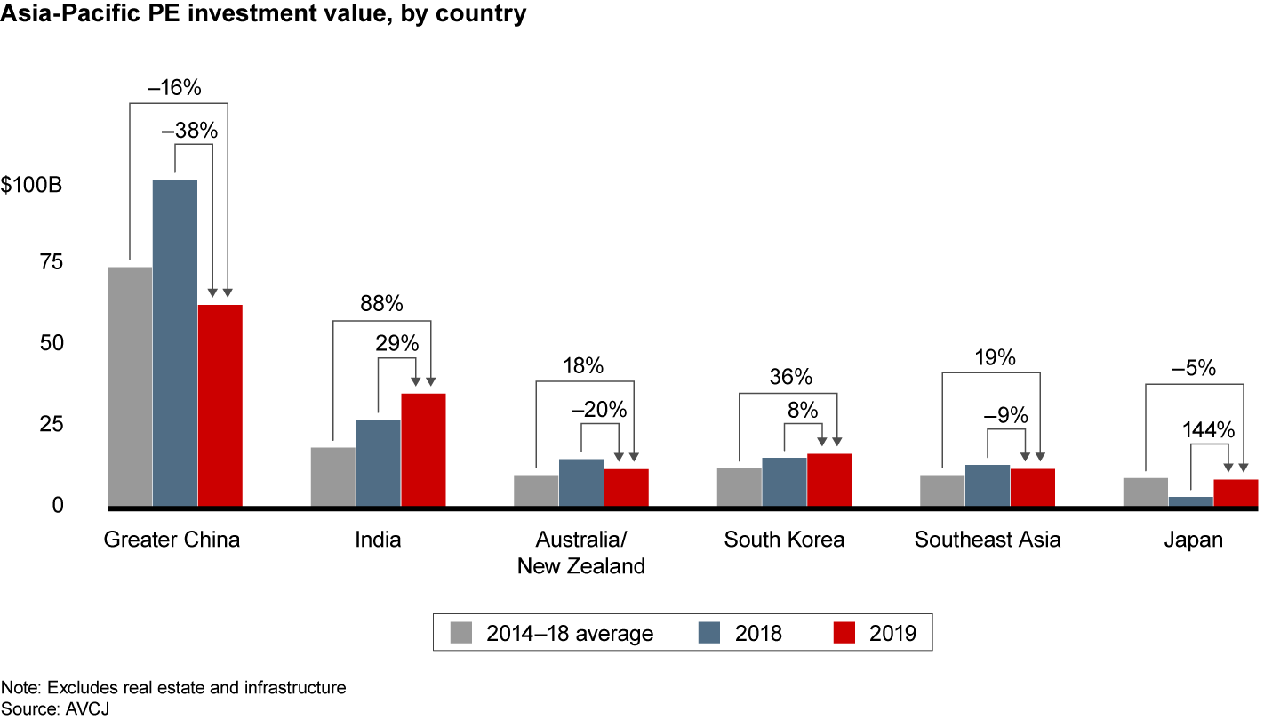 Greater China deal value fell abruptly, but other markets expanded