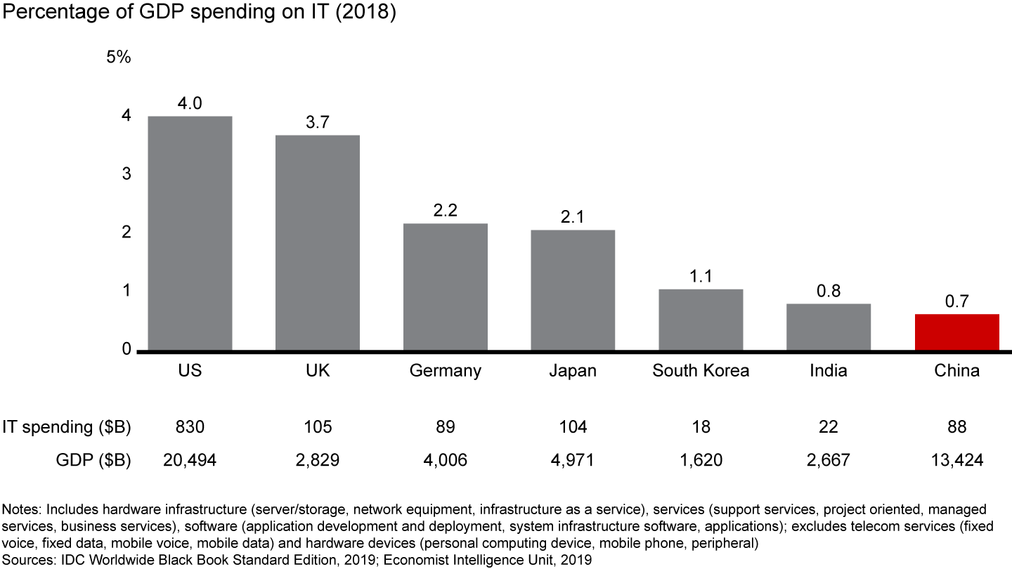 China’s businesses spend less on IT as a proportion of GDP compared with large economies with high levels of cloud adoption