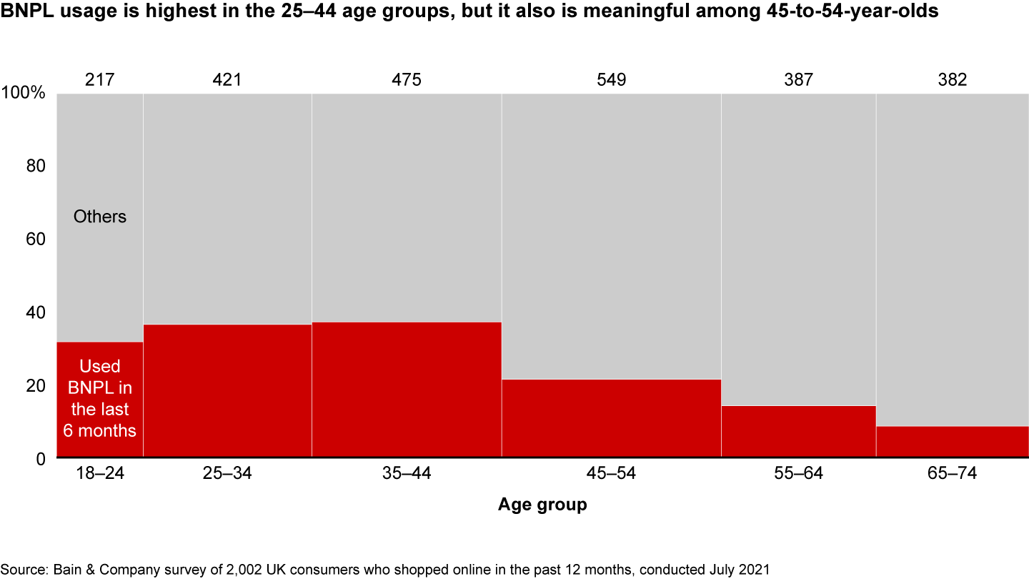 Buy now, pay later has significant usage among most age groups