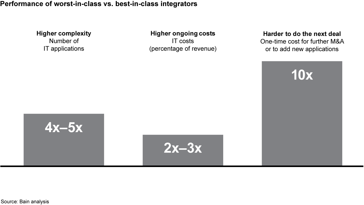 Inadequate process and systems integration increases complexity and costs over time