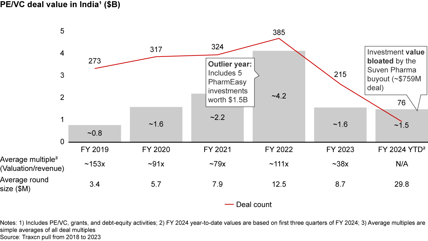 Funding for healthcare innovation has been stable at around $1.5–$2 billion with FY 2022 being an outlier