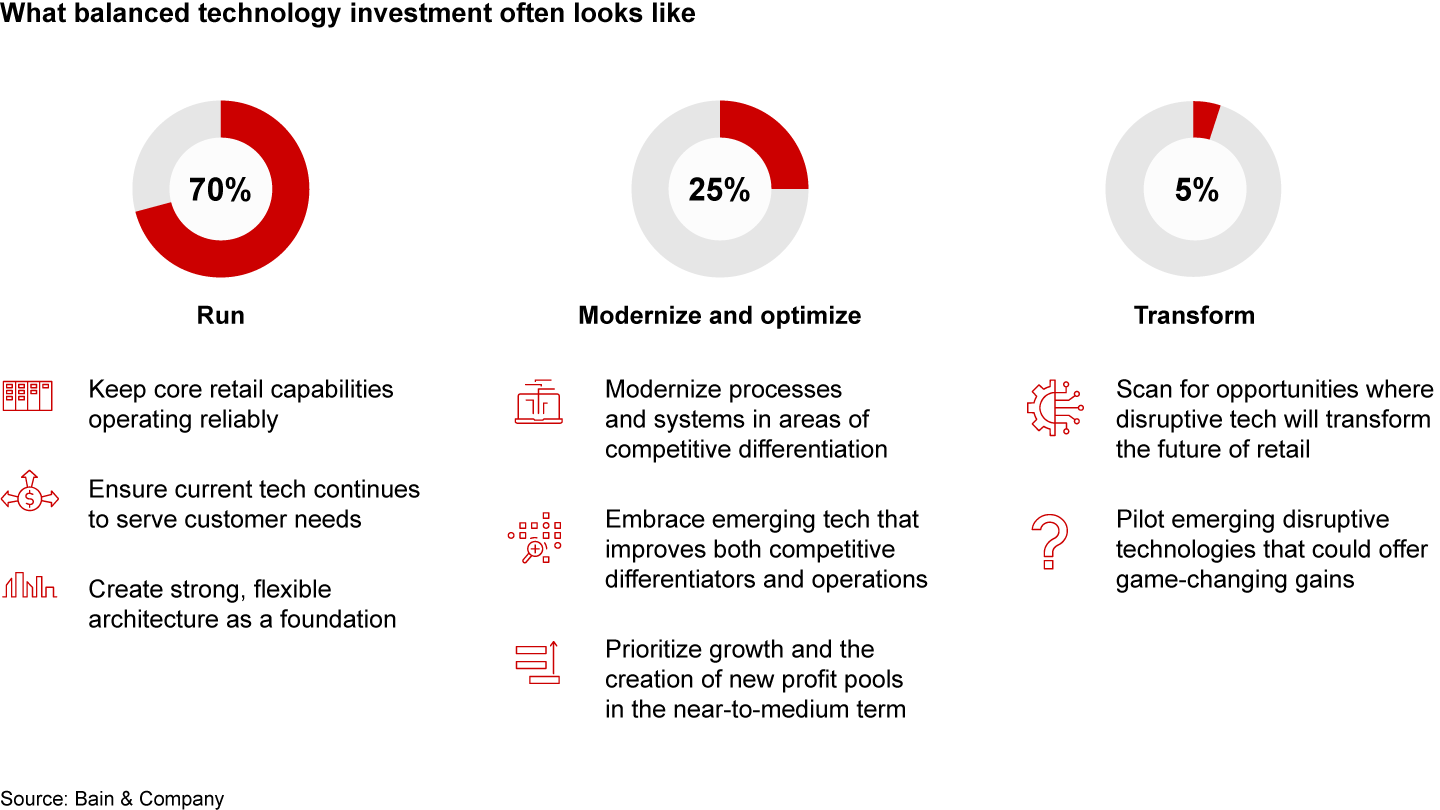 Retailers should go beyond just keeping the lights on by devoting a significant chunk of their tech budget to modernizing and transforming capabilities