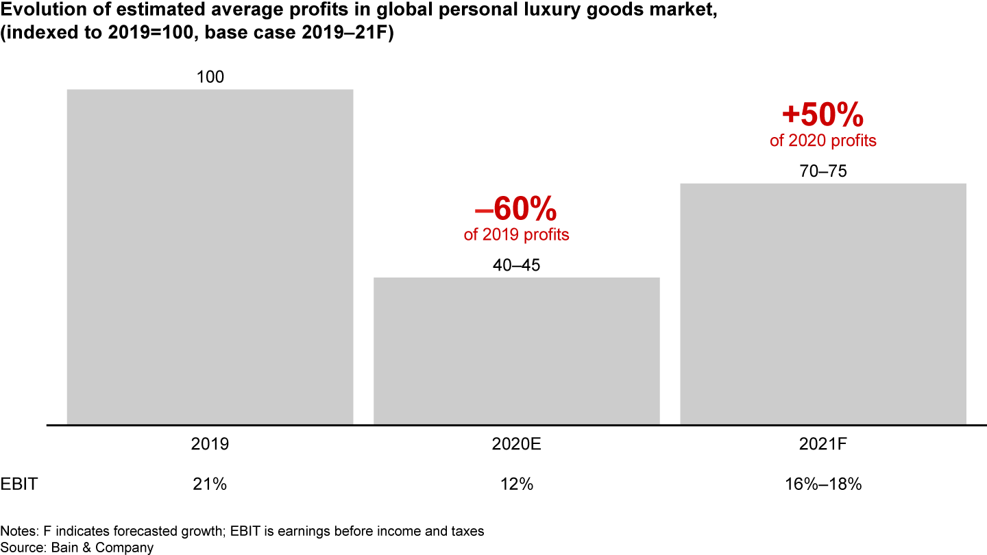 Revenue decline disproportionally impacts profitability: 2020 should see a profit  reduction of nearly 60%, of which perhaps only half could be recovered in 2021