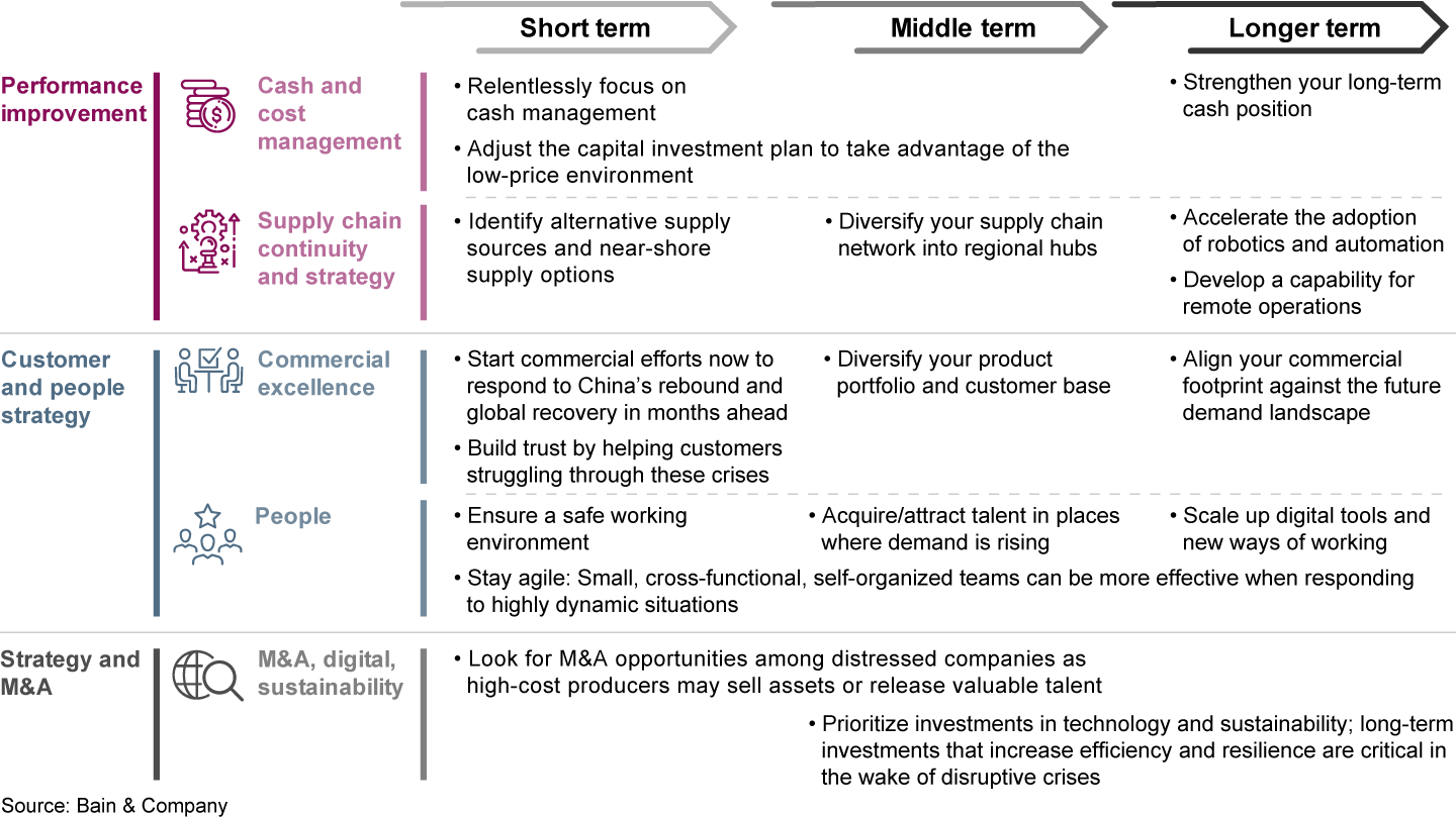 Respond to the crisis in the short term; build resilience in the longer term