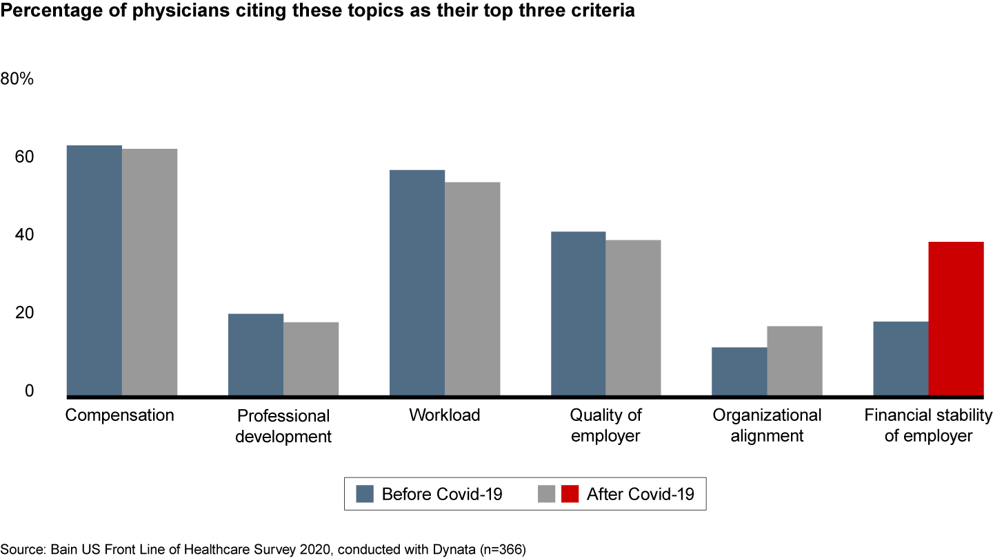 Since Covid-19, more physicians cite the financial stability of their employer as a key professional criterion