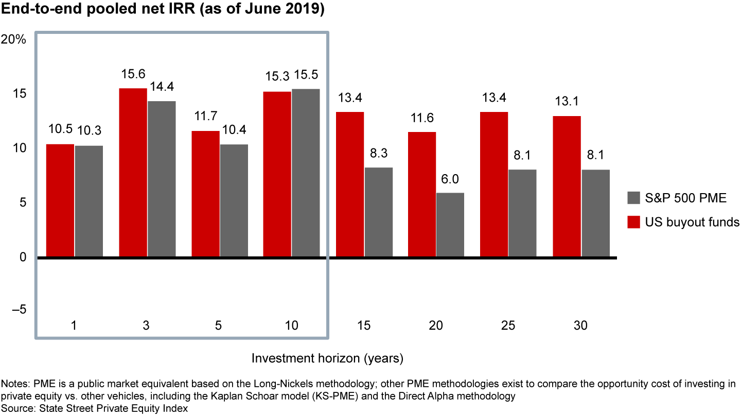 US buyout returns have converged with public equity returns over the current cycle, closing a three-decade gap in performance