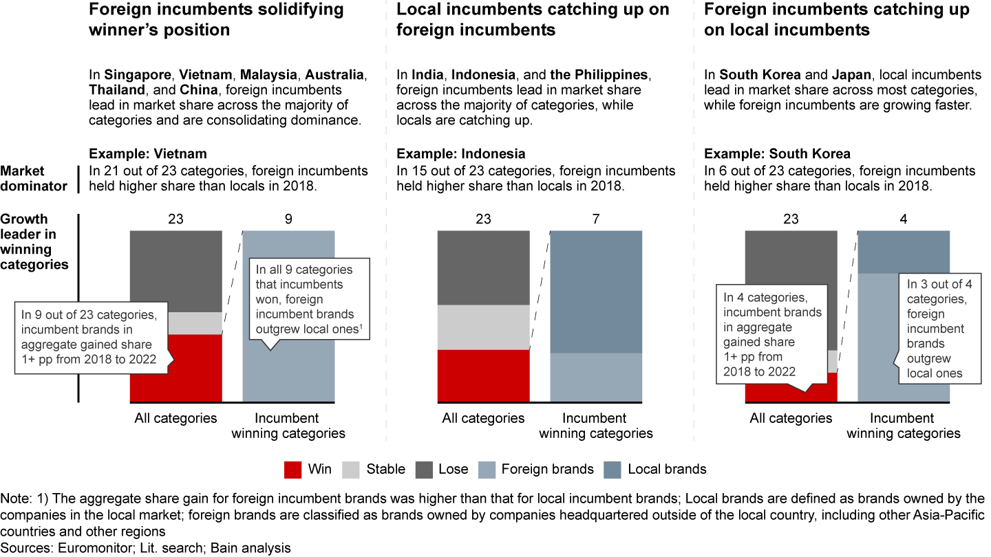 Local incumbent brands showed stronger growing momentum in India, the Philippines, and Indonesia; foreign brands still lead most of the tracked categories