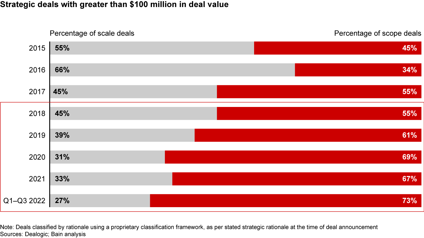 Over the past five years, expanding scope has been the major impetus for strategic M&A deals in the industry