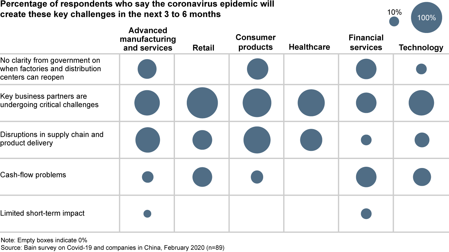 Companies are most worried about Covid-19’s effect on supply chains and damage to business partners