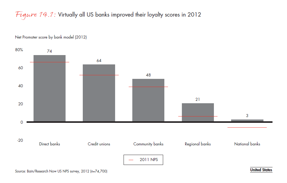 customer-loyalty-in-retail- banking-2012-fig-14-01_embed