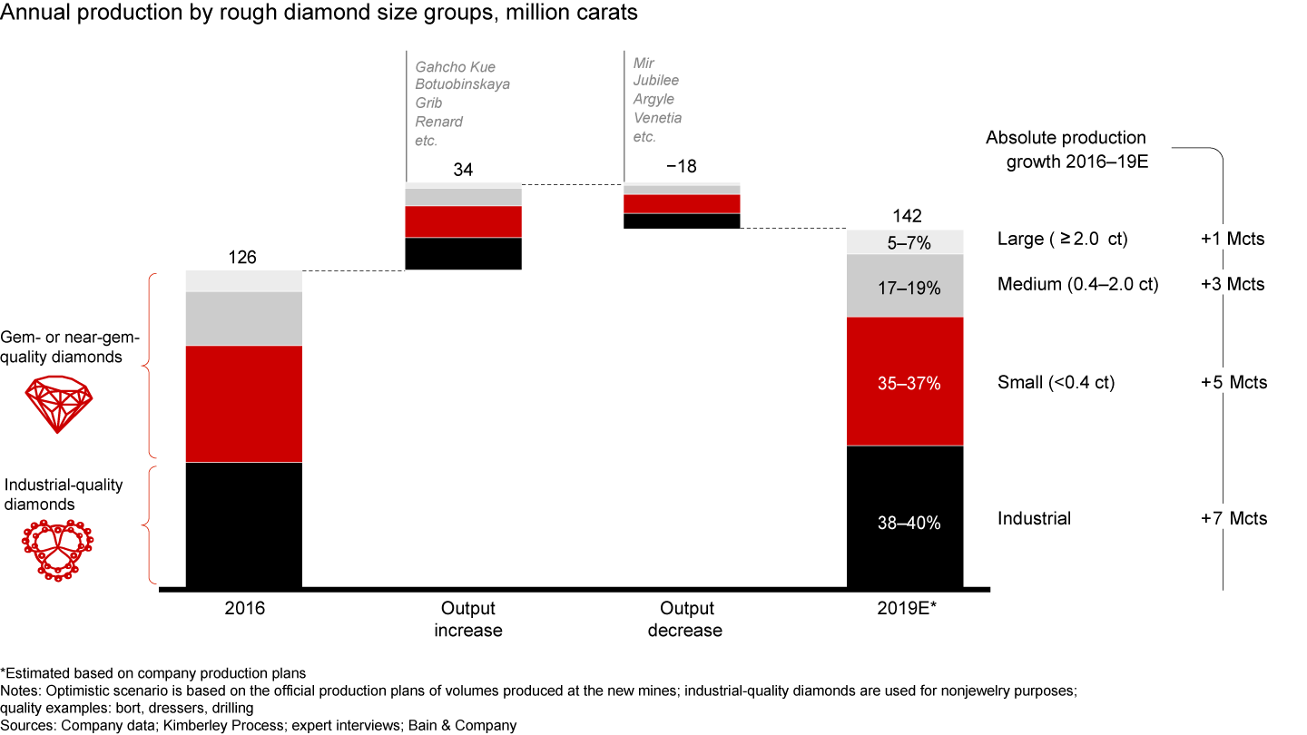 Annual production increased by 16 million carats over the past three years