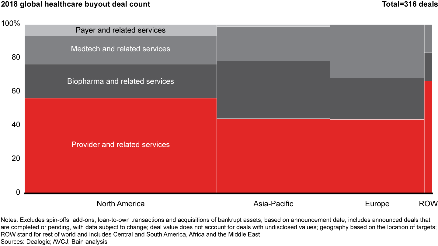 The provider sector was the most active across all geographies