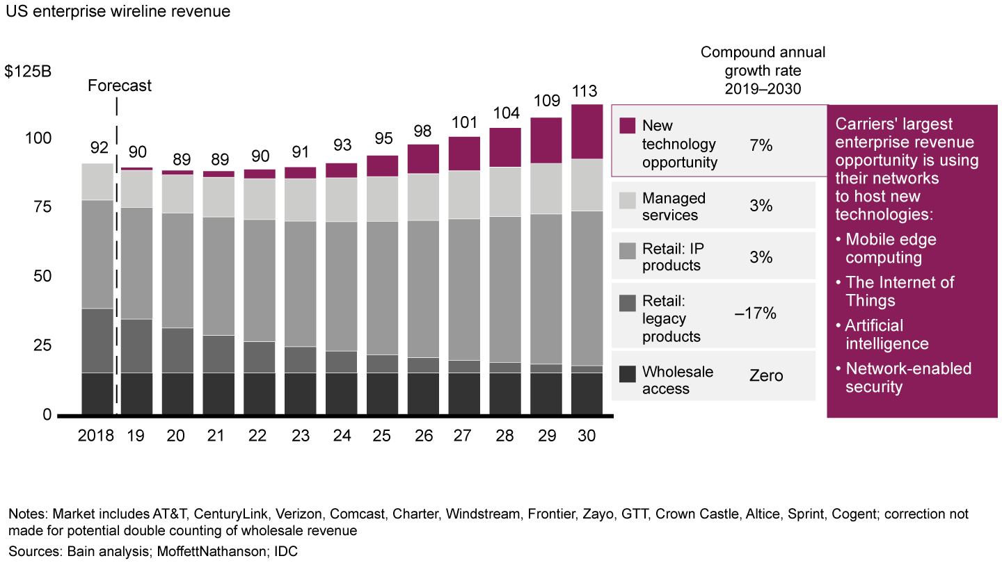 US carriers’ enterprise businesses will rebound over the next decade