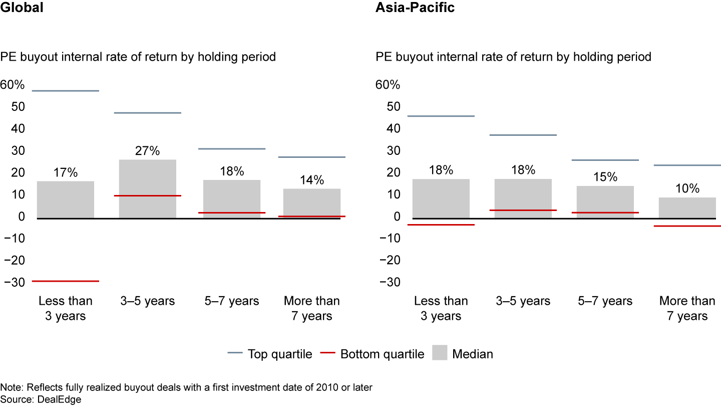 Average PE returns drop for companies held five years or longer