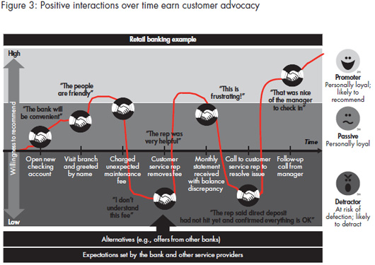 2011_CB_How_to_win_customer_expereience_figure_03