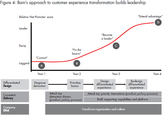 2011_CB_How_to_win_customer_expereience_figure_04