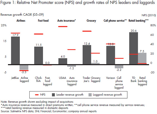 2011_CB_How_to_win_customer_experience_figure_01