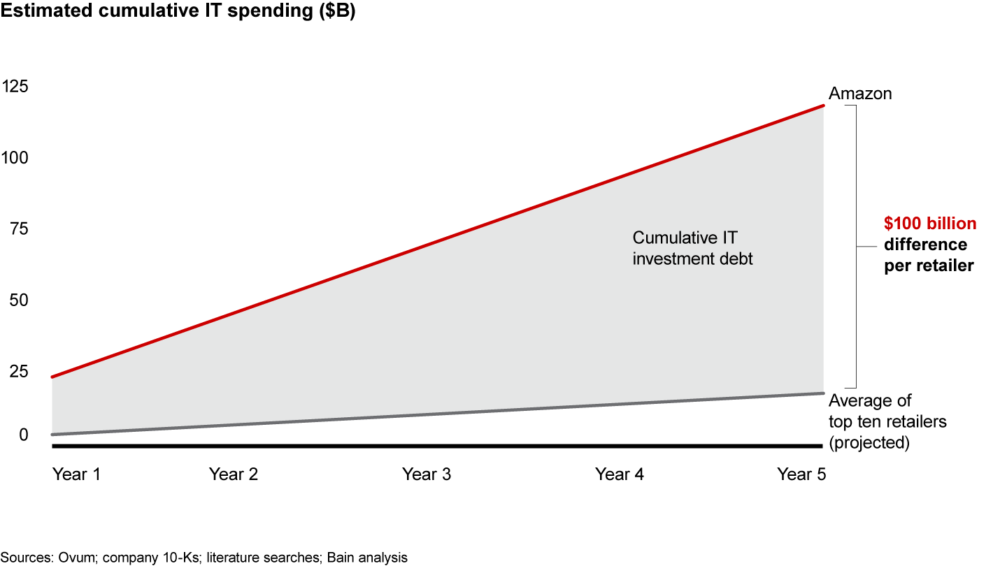 Amazon is outspending even the largest retailers on IT, creating massive “IT investment debt” in coming years