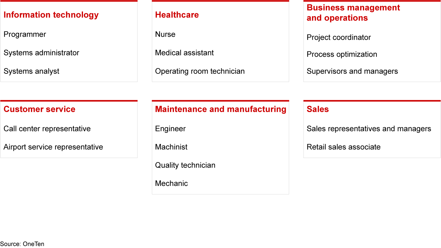 Research shows many jobs across industries and at all levels of seniority, like these examples, are good candidates for skills-first hiring