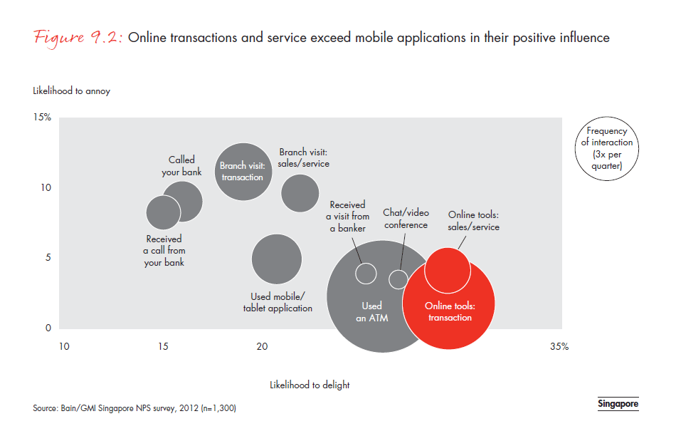 customer-loyalty-in-retail- banking-2012-fig-09-02_embed