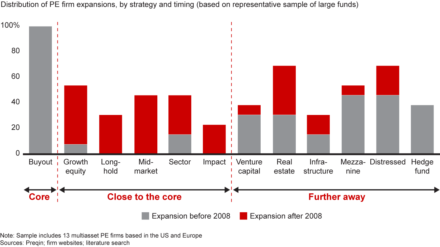 The new wave of adjacencies aim to stay closer to the core