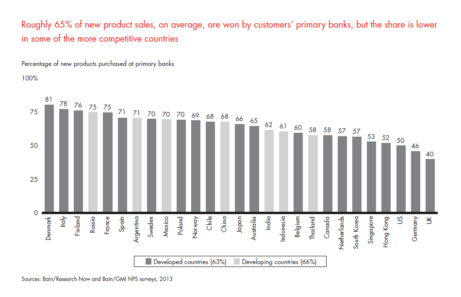 customer-loyalty-in-retail-banking-2013-fig-21_embed